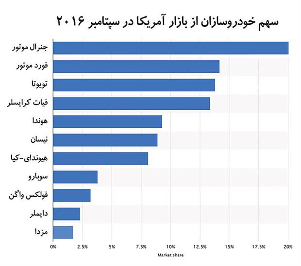 کدام خودروها در امریکا ساخته می شود؟